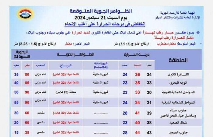 طقس الغد.. «الأرصاد» تكشف عن درجات الحرارة على القاهرة والمحافظات