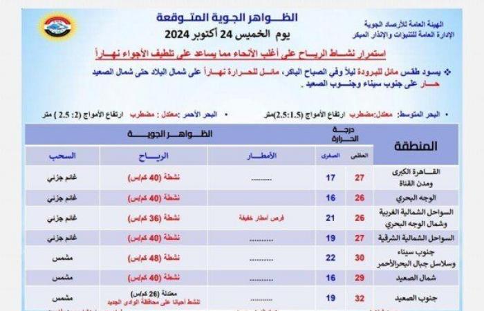 حالة الطقس اليوم الخميس 24 أكتوبر 2024 ودرجات الحرارة المتوقعة بالمحافظات