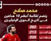 رياضة عالمية : محمد صلاح ينضم لقائمة أعظم 10 هدافين فى تاريخ الدوري الإنجليزي.. إنفوجراف