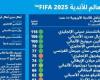 رياضة عالمية : فيفا يوضح كيفية اختيار 32 فريقا للمشاركة في كأس العالم للأندية 2025