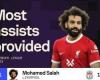 رياضة عالمية : حصاد محمد صلاح فى 2023.. ملك الأسيست ووصيف الأفضل والهداف بالدورى الإنجليزى