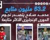 رياضة عالمية : محمد صلاح يتفوق على نجوم إنجلترا فى إنستجرام بـ63.2 مليون متابع.. إنفو جراف