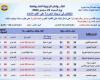 الحرارة تتخطى 43 درجة.. الأرصاد تحذر من حالة الطقس اليوم السبت 21 سبتمبر 2024