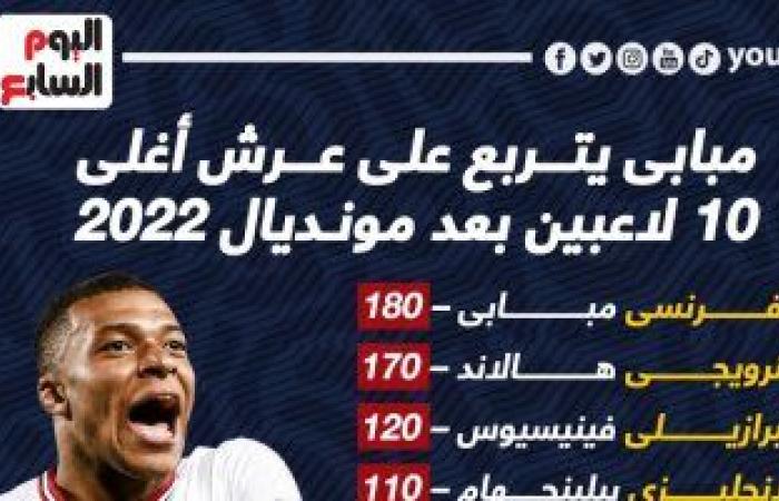 رياضة عالمية : حصاد 2022.. أغلى 10 لاعبين فى العالم بعد كأس العالم "إنفوجراف"