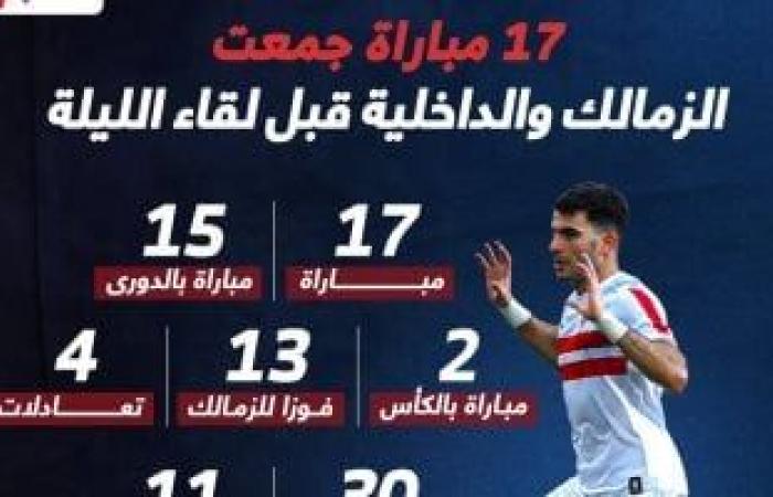 أخبار الرياضة : 17 مباراة جمعت الزمالك والداخلية قبل لقاء الليلة.. إنفو جراف