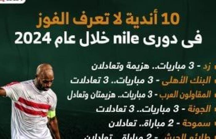 أخبار الرياضة : 10 أندية لا تعرف الفوز فى دورى nile خلال عام 2024.. إنفوجراف