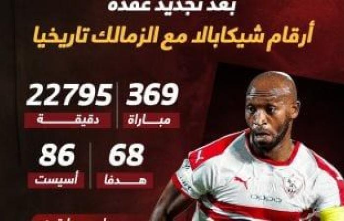 أخبار الرياضة : ماذا قدم شيكابالا مع الزمالك تاريخيا قبل تجديد عقده؟.. إنفوجراف