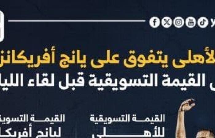 أخبار الرياضة : الأهلى يتفوق على يانج أفريكانز في القيمة التسويقية قبل لقاء الليلة.. إنفوجراف