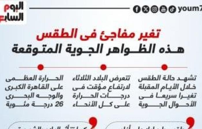 تقارير مصرية : تغير مفاجئ فى الطقس.. هذه الظواهر الجوية المتوقعة