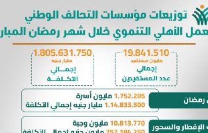 أخبار السياسة : توزيعات مؤسسات التحالف الوطنى للعمل الأهلى فى المحافظات خلال شهر رمضان