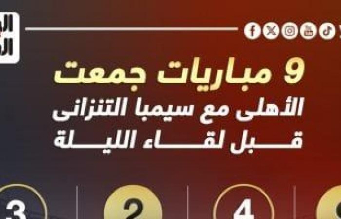 أخبار الرياضة : 9 مباريات جمعت الأهلى مع سيمبا التنزانى قبل لقاء الليلة.. إنفو جراف