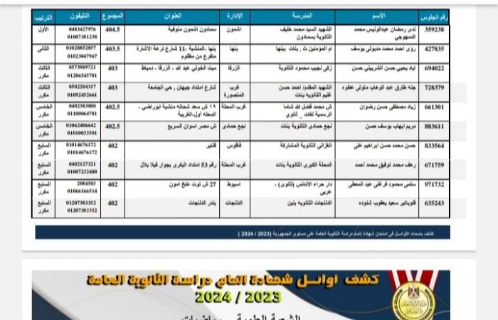 أخبار العالم : نتيجة الثانوية العامة 2024.. عاجل- بوابة الفجر تنشر أسماء الأوائل