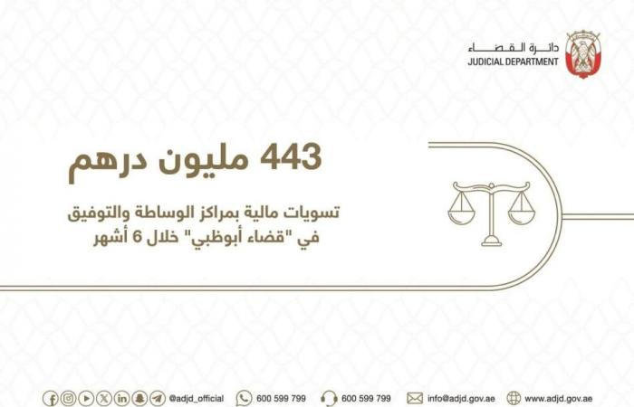 أخبار العالم : 443 مليون درهم تسويات مالية بمراكز الوساطة والتوفيق في "قضاء أبوظبي" خلال 6 أشهر