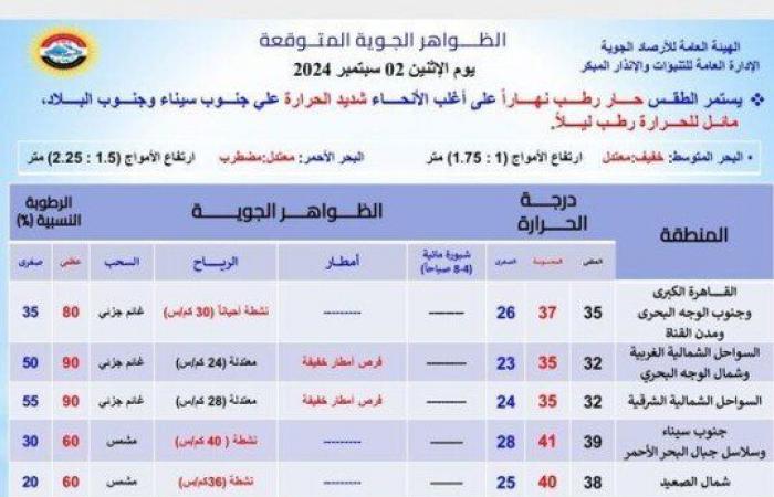 «الأرصاد» توضح حالة الطقس غدا الإثنين 2 سبتمبر 2024