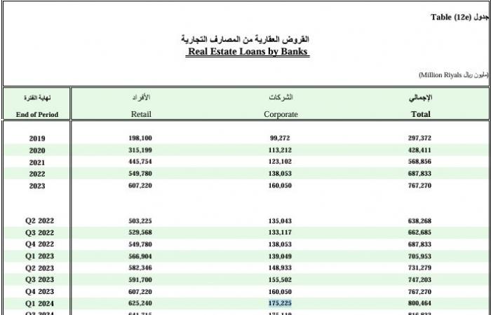 إقتصاد : القروض العقارية من المصارف التجارية بالسعودية ترتفع 11.7% بالربع الثاني