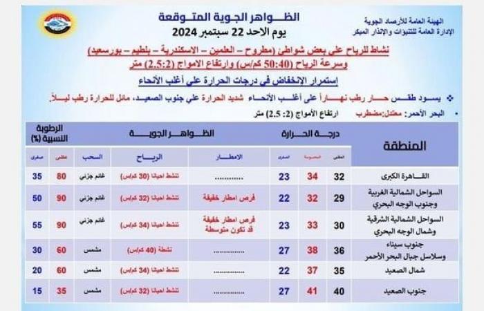 حار رطب نهاراً.. حالة الطقس المتوقعة اليوم الأحد 22 سبتمبر 2024