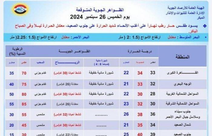 احذرِ الشبورة.. بيان عاجل من الأرصاد بشأن حالة الطقس اليوم الخميس 26 سبتمبر 2024