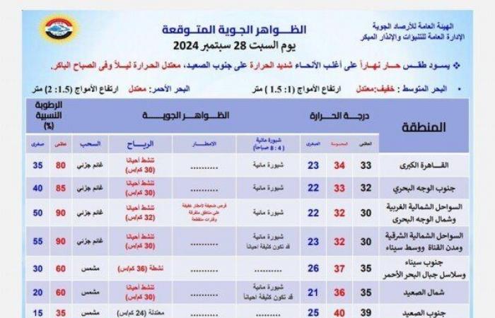 الأرصاد: طقس اليوم حار نهارًا على أغلب الأنحاء والعظمى في القاهرة 33 درجة.