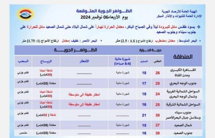 «أمطار وشبورة على هذه المناطق».. الأرصاد تحذر من حالة الطقس اليوم الأربعاء 6 نوفمبر 2024