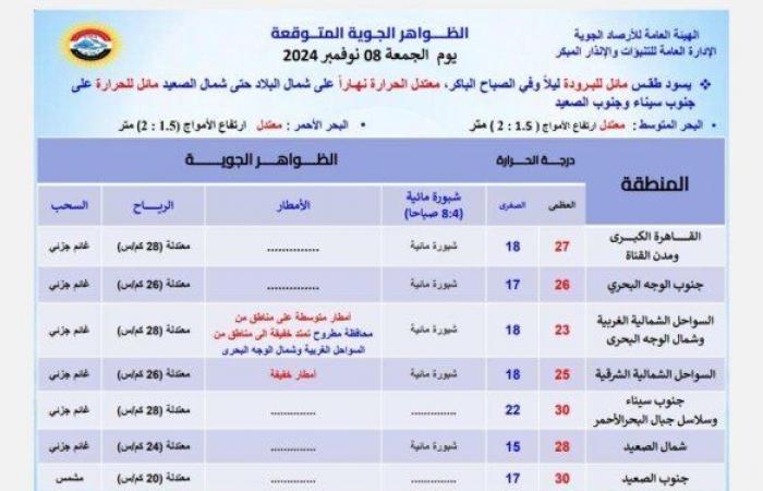 استمرار سقوط الأمطار.. حالة الطقس المتوقعة اليوم الجمعة 8 نوفمبر 2024