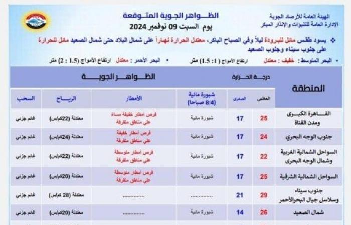 تحذير لسكان هذه المحافظات.. أمطار وشبورة تضرب هذه المناطق اليوم السبت 9 نوفمبر 2024