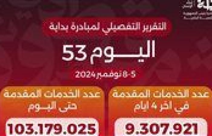 أخبار العالم : وصول عدد خدمات المبادرة الرئاسية «بداية» منذ انطلاقها لـ103 ملايين خدمة