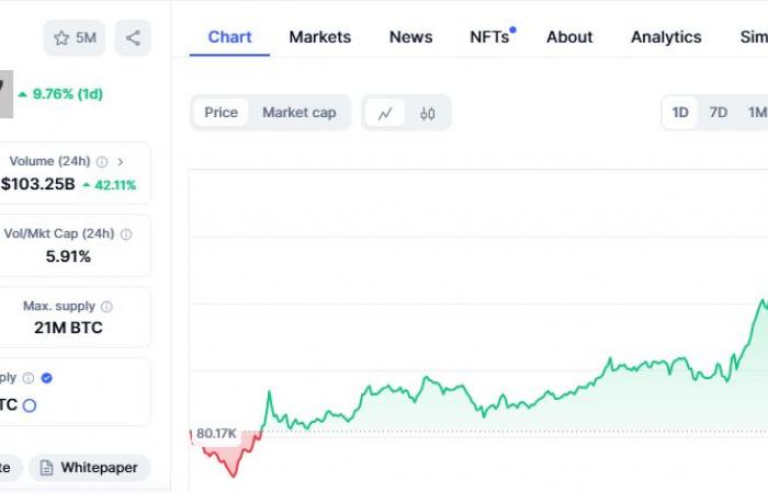 إقتصاد : "بتكوين" تقفز 8% لتخترق مستوى 86 ألف دولار للمرة الأولى في تاريخها