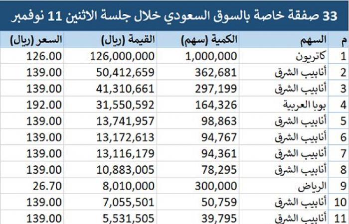 إقتصاد : محدث.. "تداول" يشهد تنفيذ 33 صفقة خاصة بقيمة 392.7 مليون ريال