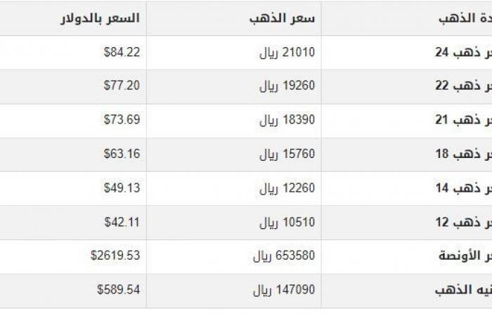 سعر الذهب في اليمن اليوم.. الثلاثاء 12-11- 2024