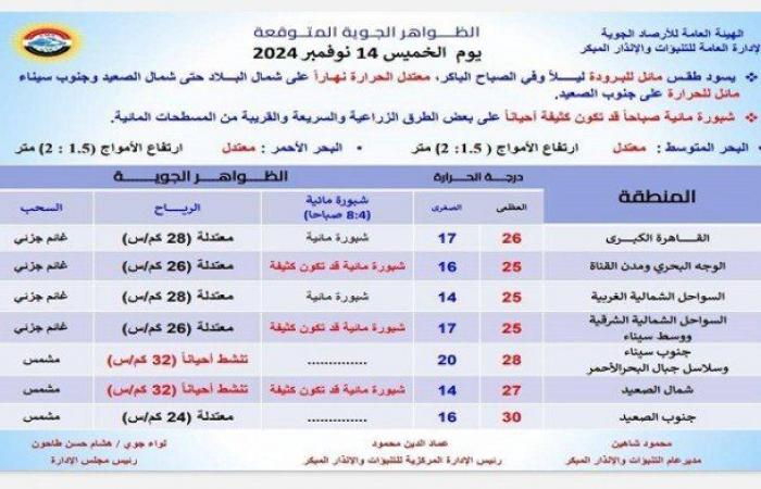 حالة الطقس غدا الخميس 14 نوفمبر 2024