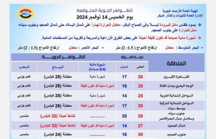 بسبب هذه الظاهرة.. بيان عاجل من الأرصاد بشأن حالة الطقس اليوم الخميس 11 نوفمبر 2024