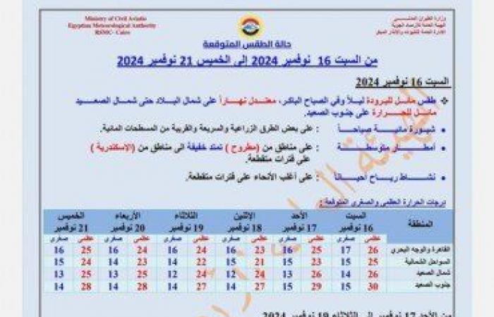 حالة الطقس.. الأرصاد تكشف موعد وأماكن سقوط الأمطار خلال الأيام المقبلة