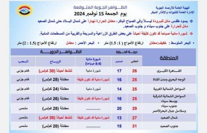 احذرِ الشبورة.. بيان عاجل من الأرصاد بشأن حالة الطقس اليوم الجمعة 15 نوفمبر 2024