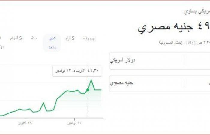 سعر الدولار مقابل الجنيه المصري بـ منتصف تعاملات اليوم الأحد