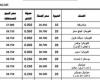 الشرقية للدخان» تقرر زيادة أسعار السجائر.. ننشر قائمة الأسعار الجديدة